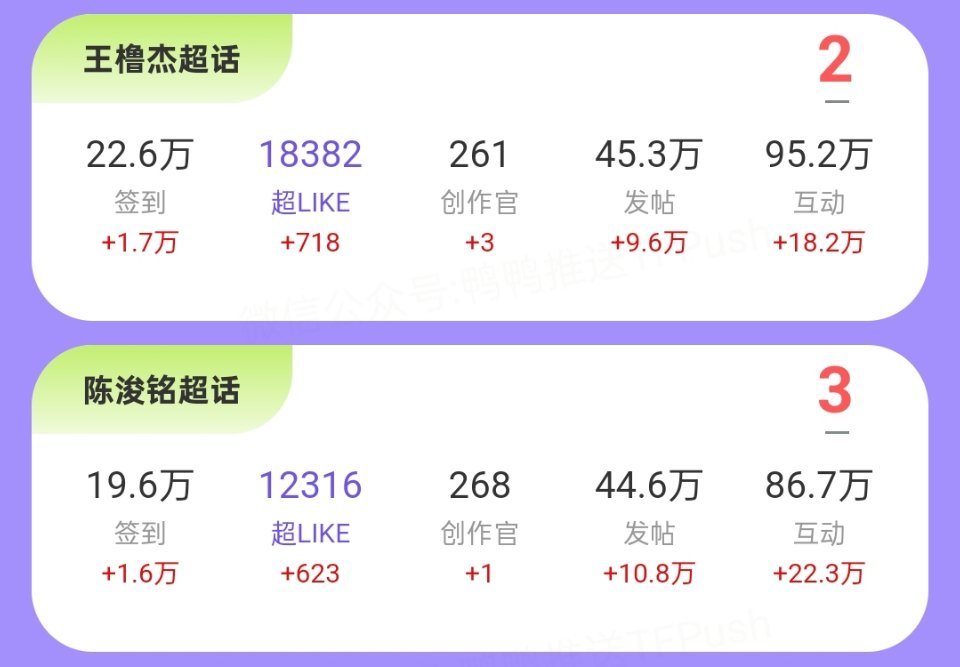 陈浚铭 陈浚铭谢逸舟 超like跟发帖差的都不多，为什么不努把力缩小差距超过去？