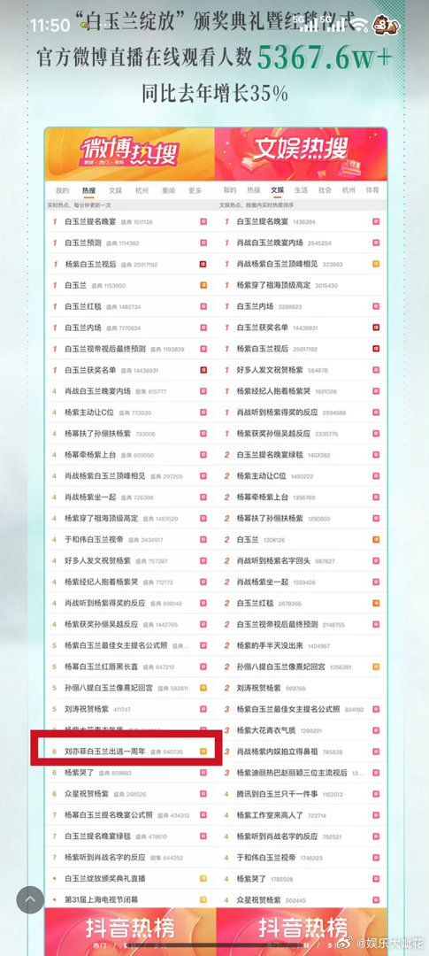 白玉兰把刘亦菲那个热搜放战报里了白玉兰结束后发布最新战报，有一条是“刘亦菲白玉兰