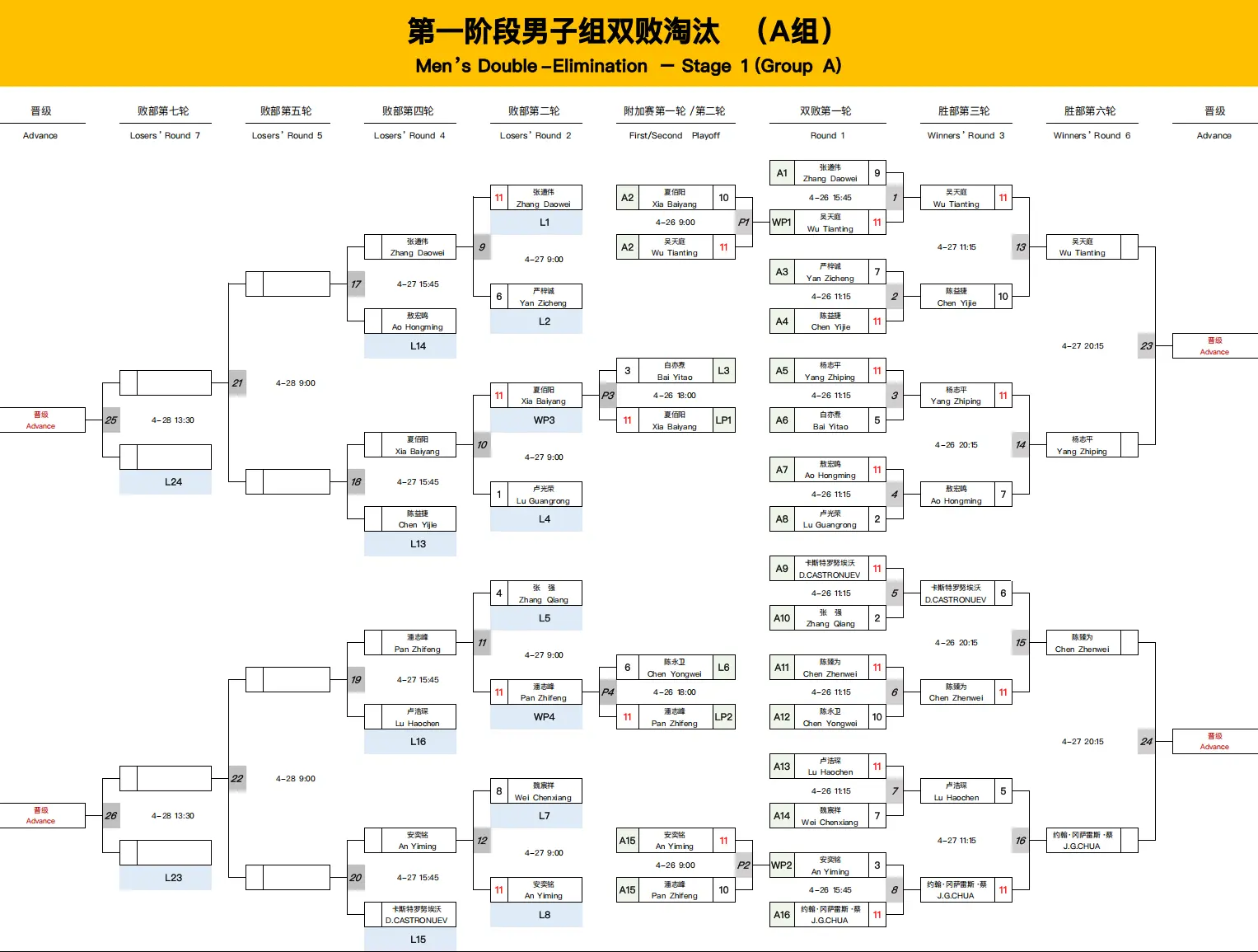截至目前普尔九球晋级情况。