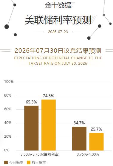 黄金现在价格怎么看?
高油价推升了
市场对利率将“长期维持高位”的预期。

据C