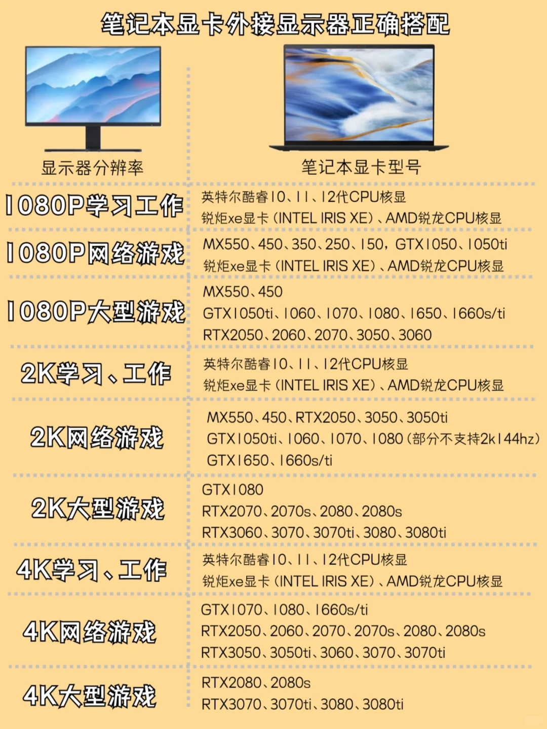 笔记本显卡外接显示器正确搭配，一图看懂