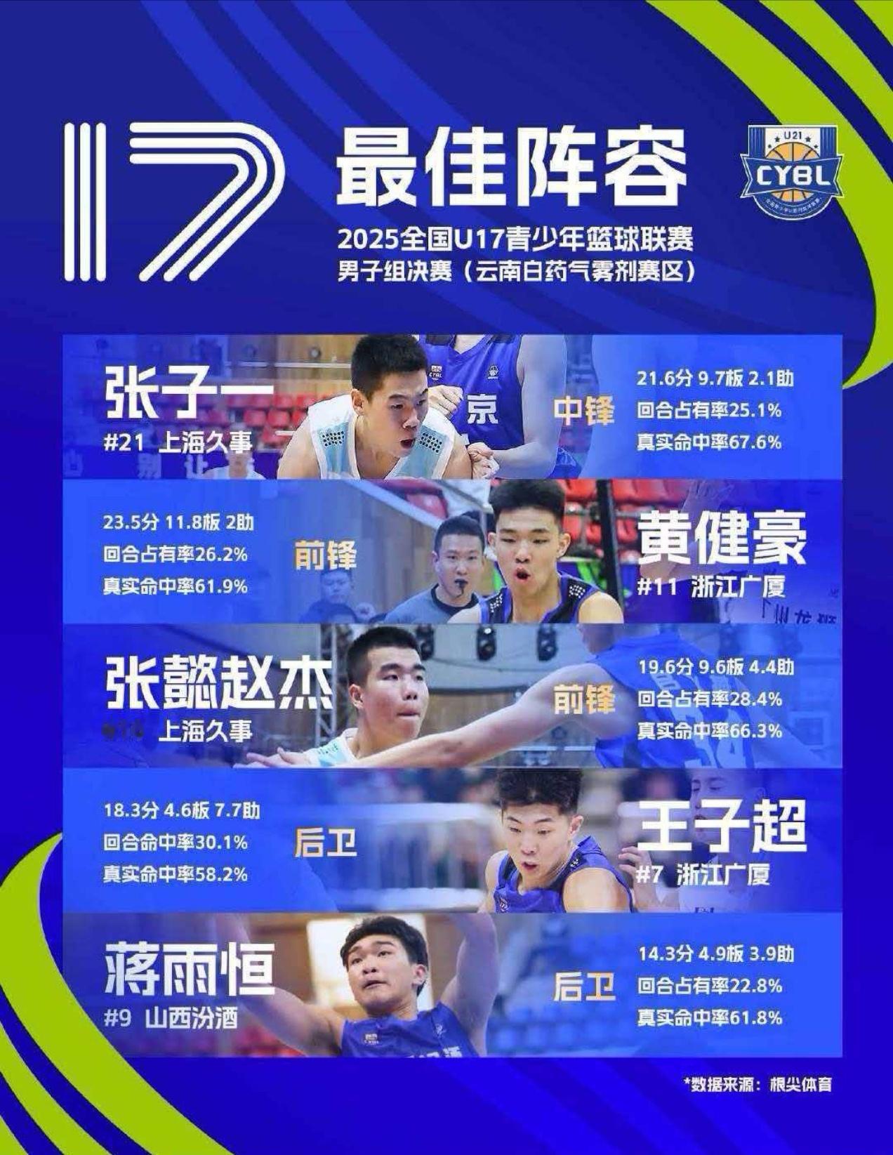 U17青年联赛最佳阵容出炉，前四强球队均有球员上榜。全国青少年u系列篮球联赛 ​