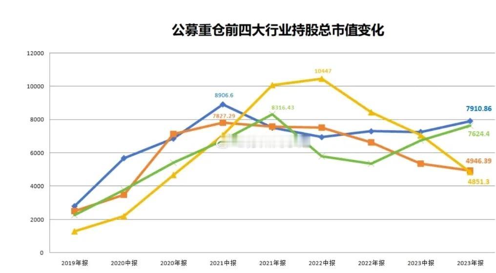 近日公布的2023年基金年报显示，公募持有的以新能源为代表的电力设备行业，总市值