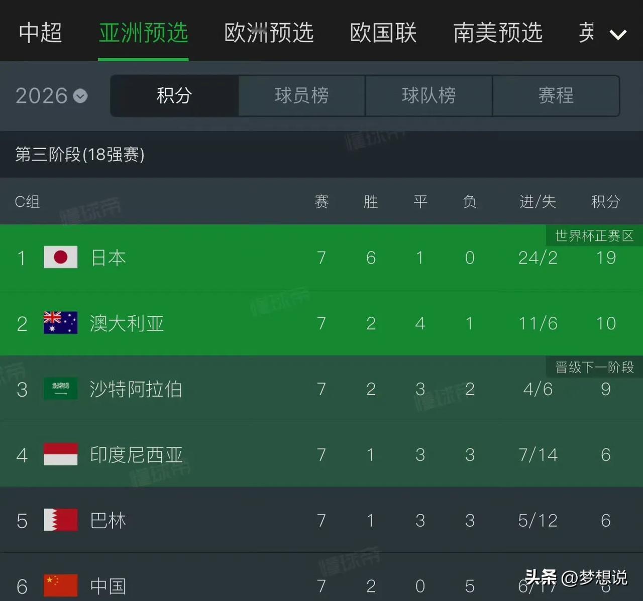 其实这就是中国足球低潮期的真实水平了。难受是难受，但是骂不出口，知道他们一定尽力