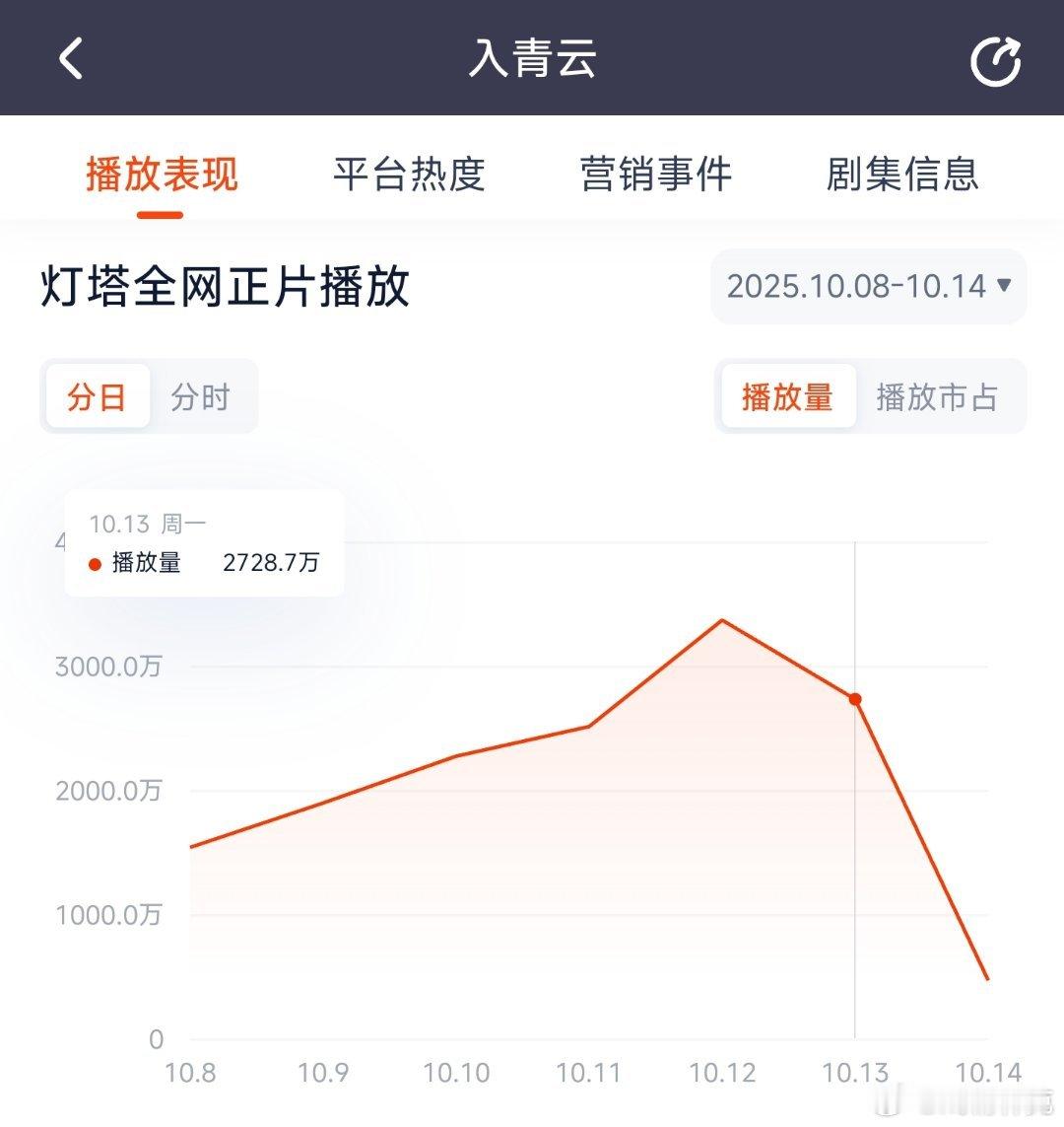 入青云昨日云合推测1850万上下。 ​​​