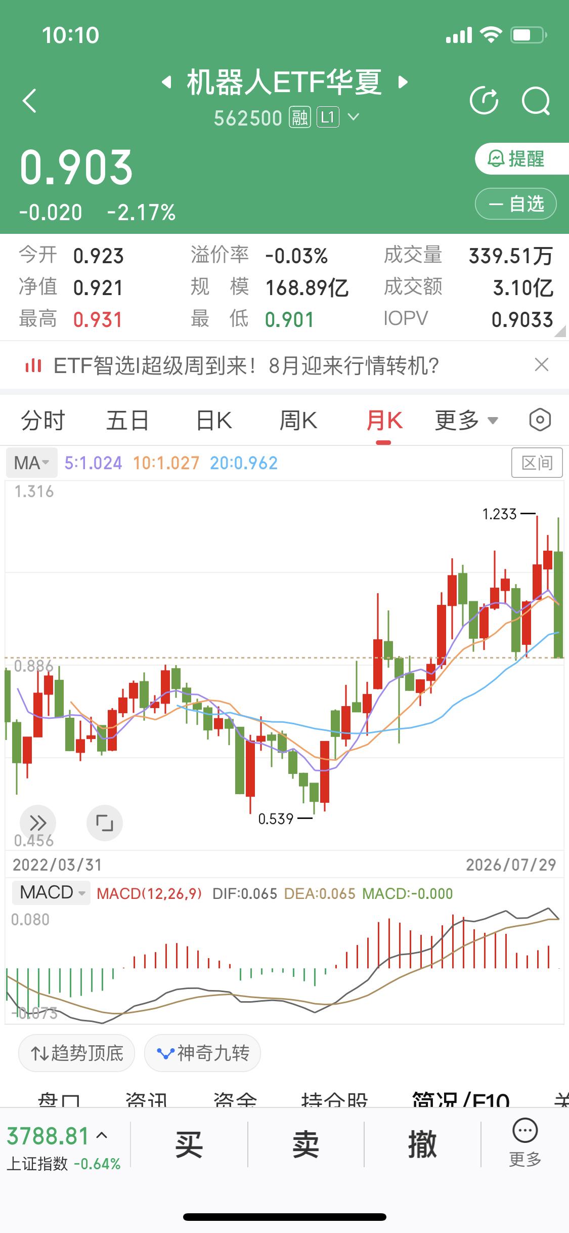 人形机器人不看了
不要和趋势做对
人形机器人今天是下跌的
应该说下跌很长时间了