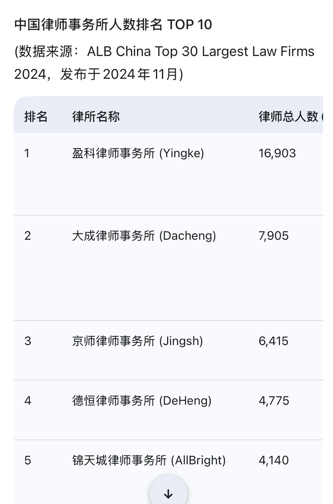 雷军否认小米7000法务但凡有点脑子也说不出7000法务这句话这意思是，小米的法
