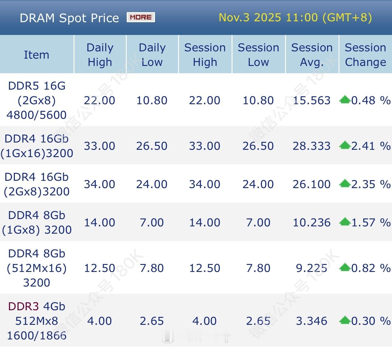 存储价格还在涨个股感觉不好做啊 ​​​