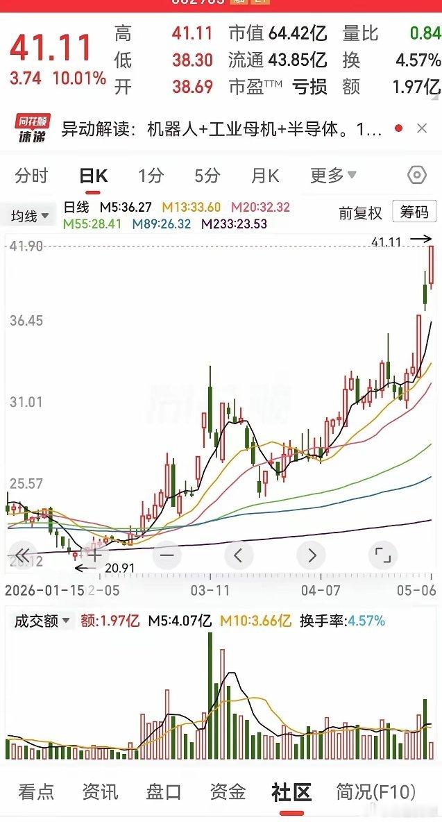 今日A股 营业收入才4个来亿，而且20205年度出现亏损，今年一季度的业绩还是继