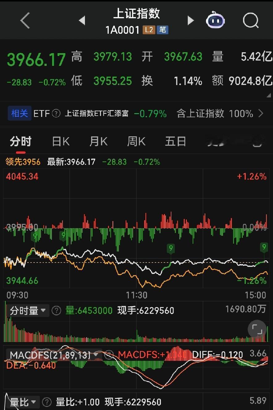 今日洗盘蓄力，明日区间震荡，守住主线别乱动！
 
各位朋友些，这个大盘走势哦，简