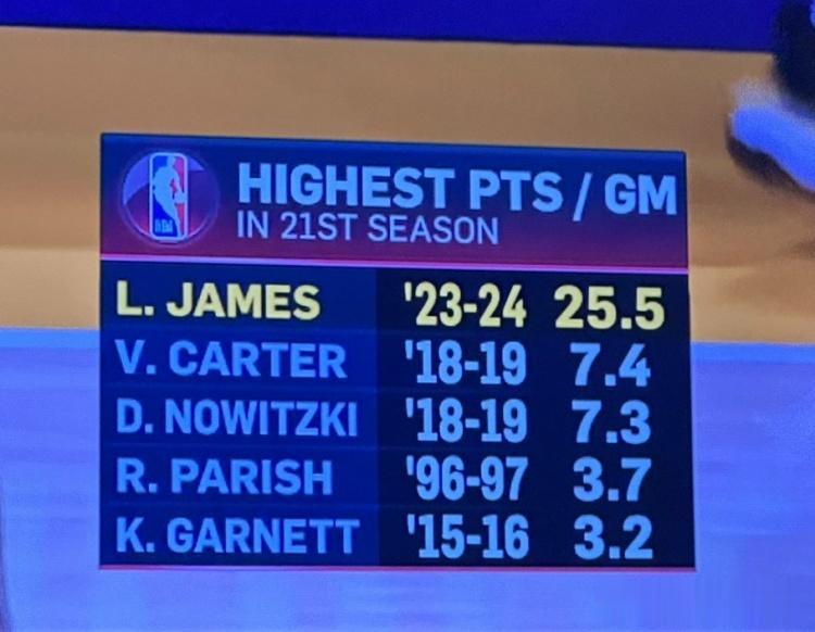 NBA职业生涯第21赛季场均得分排名，詹姆斯场均25.5分，真正的断档领先。后面