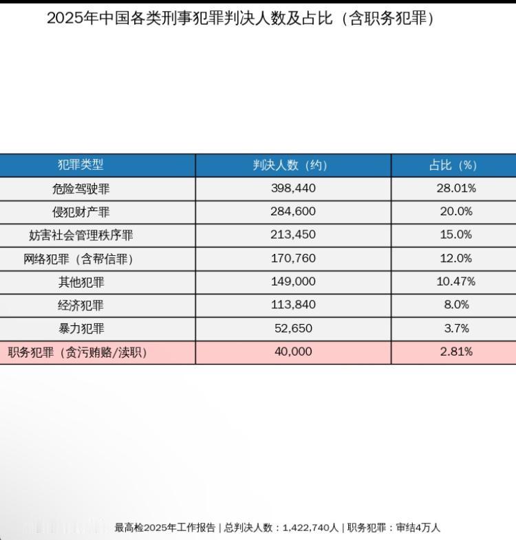 2025年各类犯罪判决比例，数据可能不是非常完整，但应该不会有太大差异。

被判