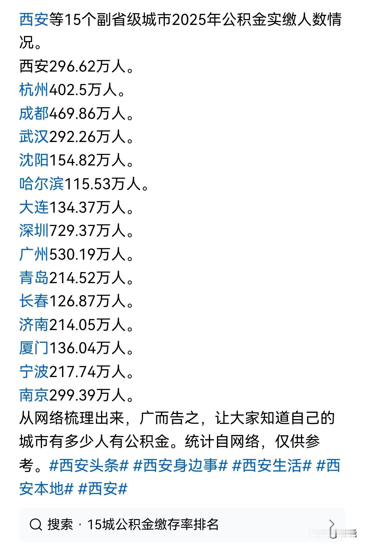 据网络信息：2025年15个副省级城市实际缴纳住房公积金人数数据。
沈阳在东北四