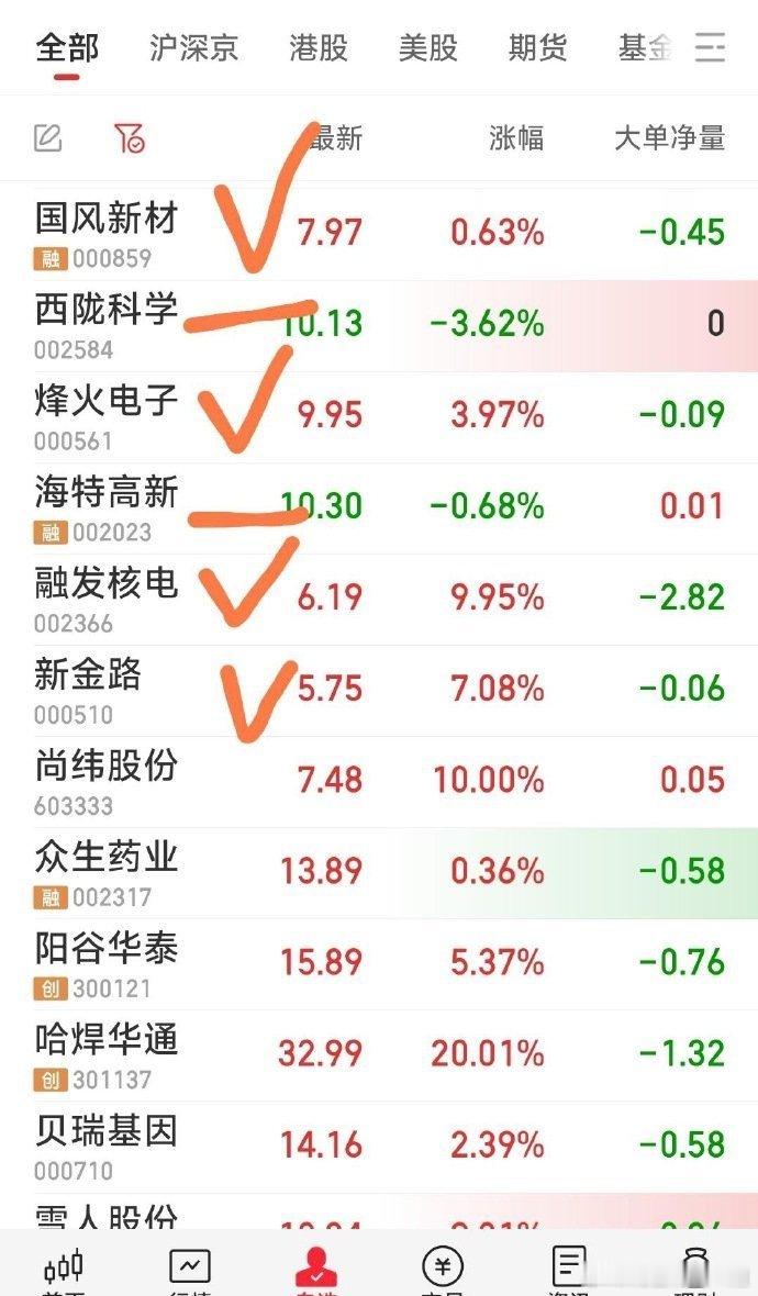 【今日操作情况】1，建仓了融发核电，新金路。2，加仓了烽火电子。3，减仓了西陇科
