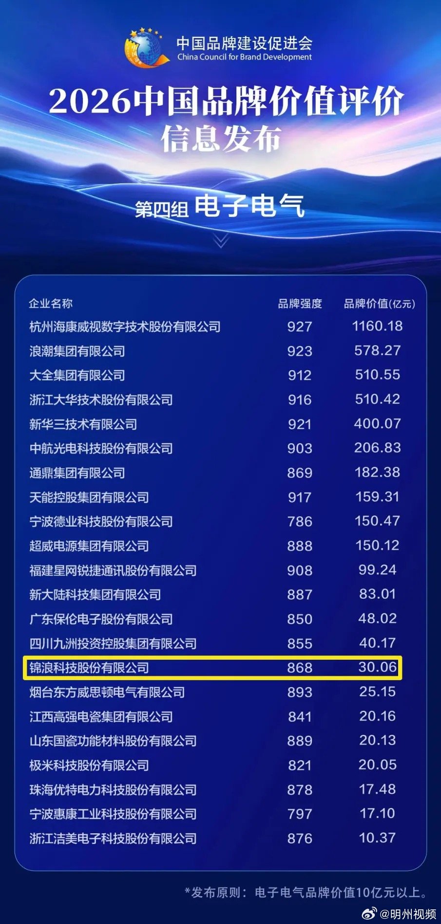 宁波象山企业跻身中国品牌价值榜 近日，“2026中国品牌价值评价信息”公布，象山