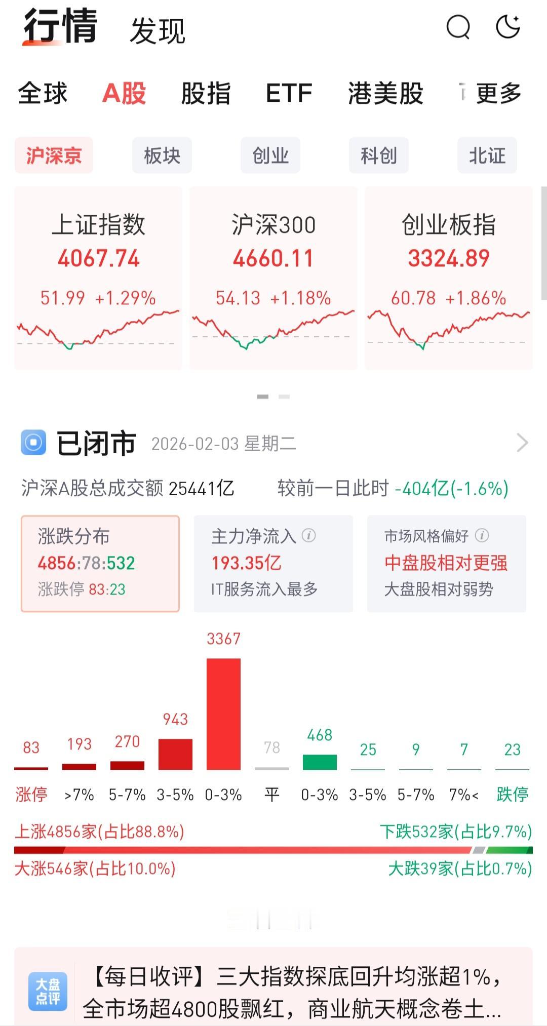 真是希望越大，失望越大。重仓的一支证券ETF迟迟不给面子，今天还把整体收益拉了下