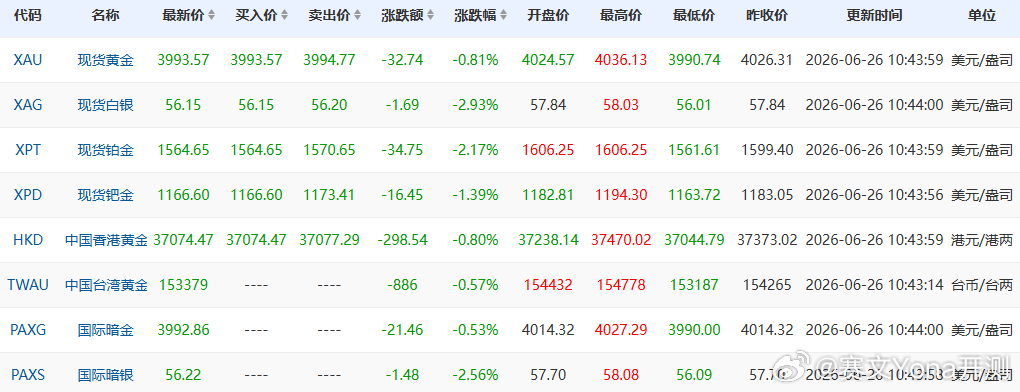 金价暴跌反倒没人买，属实完美印证买涨不买跌。国际黄金跌超三成，线下金饰大降价，观