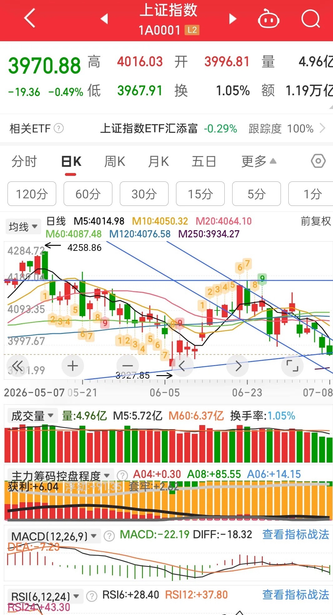 到底是谁在砸盘，午后开盘1分钟，从水上20点砸到水下，这么短的时间一定是主力所为