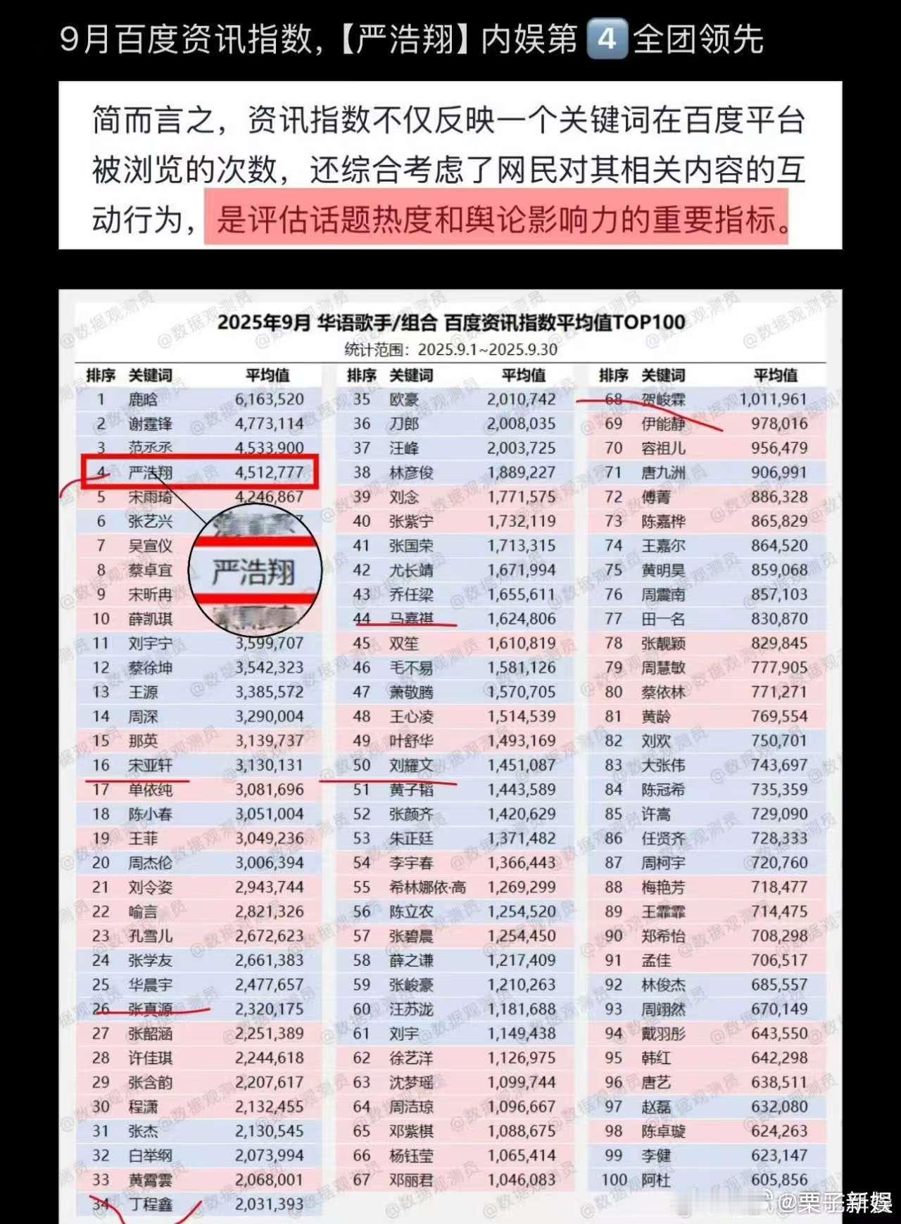 严浩翔九月百度资讯指数团内第一严浩翔九月百度资讯指数第四严浩翔九月百度资讯指数团