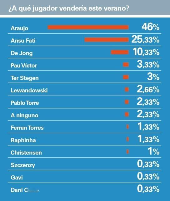 世体巴萨会员调查： 今年夏天你会出售哪位球员？ 42% 选择阿劳霍25% 法蒂 