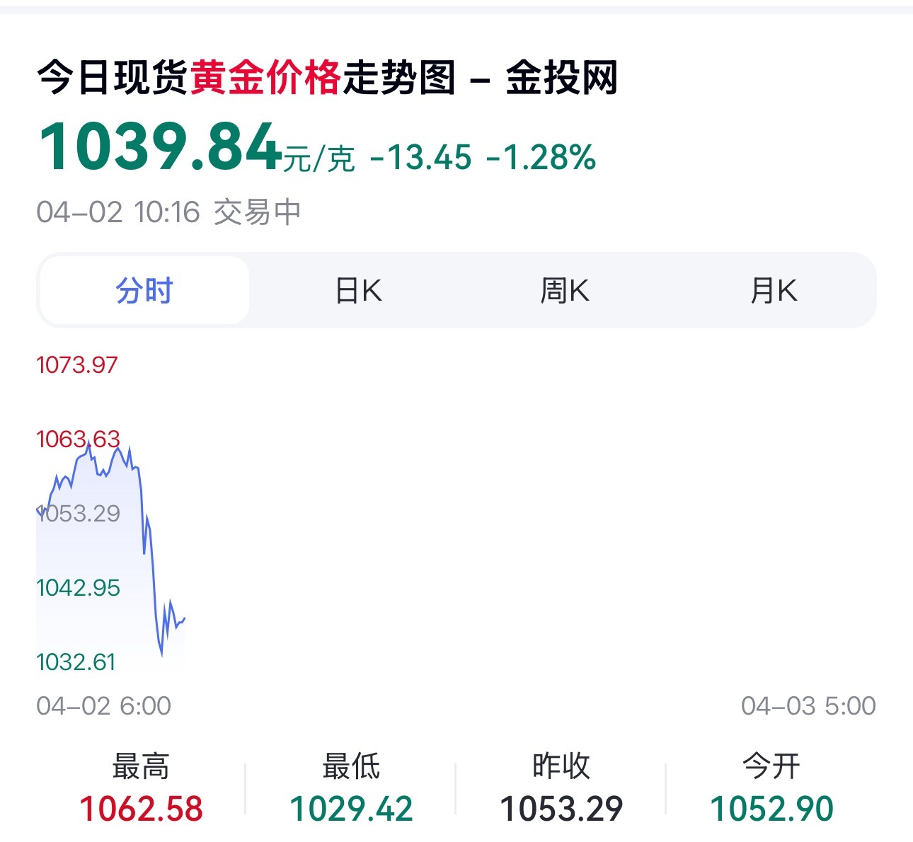 金价急速上涨啊哈？李楠说道