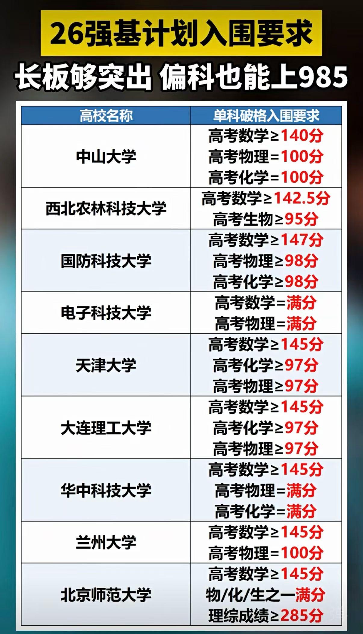 偏科也可弯道超车！哪些985院校的强基计划有特殊入围政策？
第一，数学是绝大多数