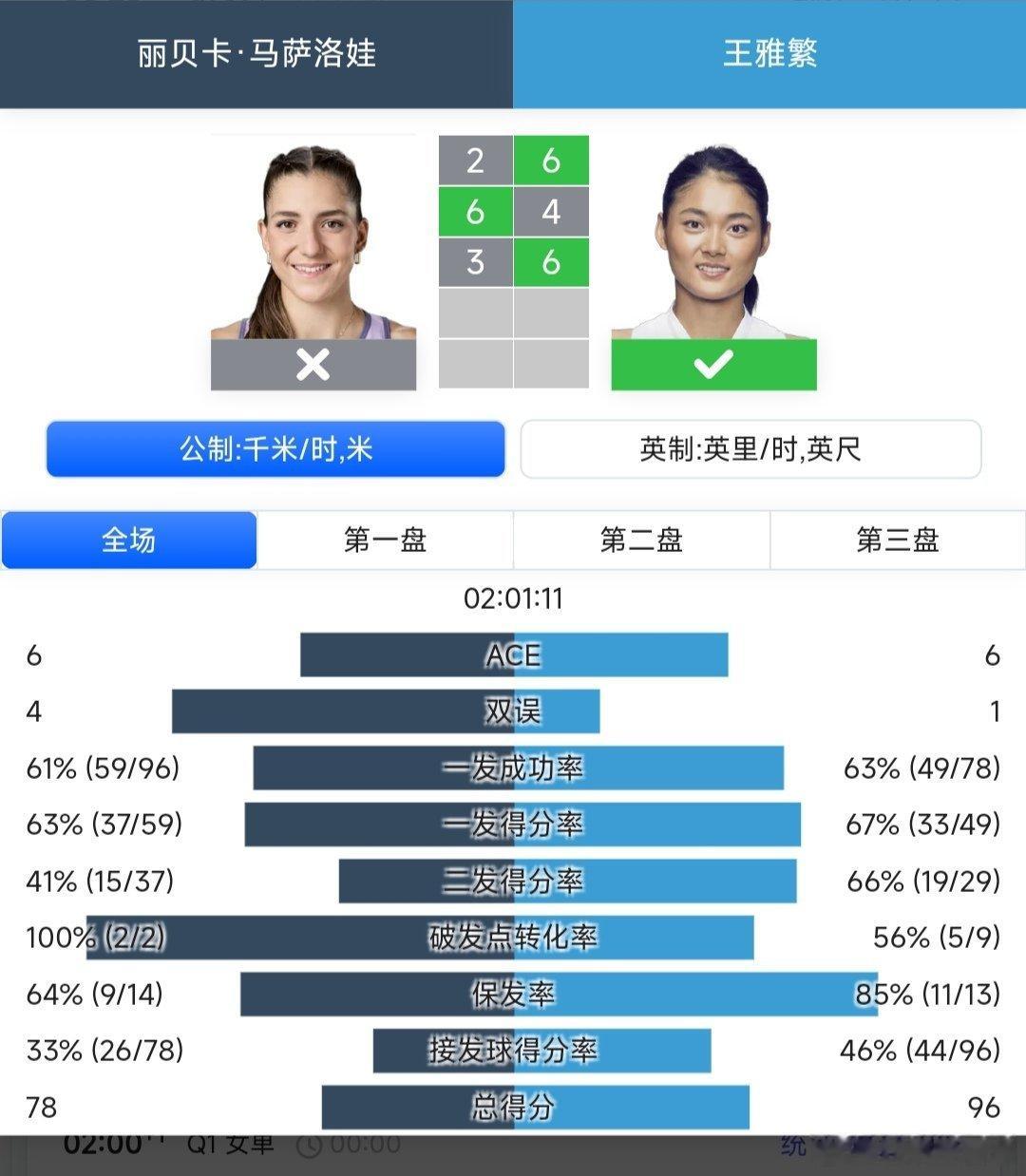 WTA1000蒙特利尔站🇨🇦资格赛决胜轮王雅繁🇨🇳6-2/4-6/6-3