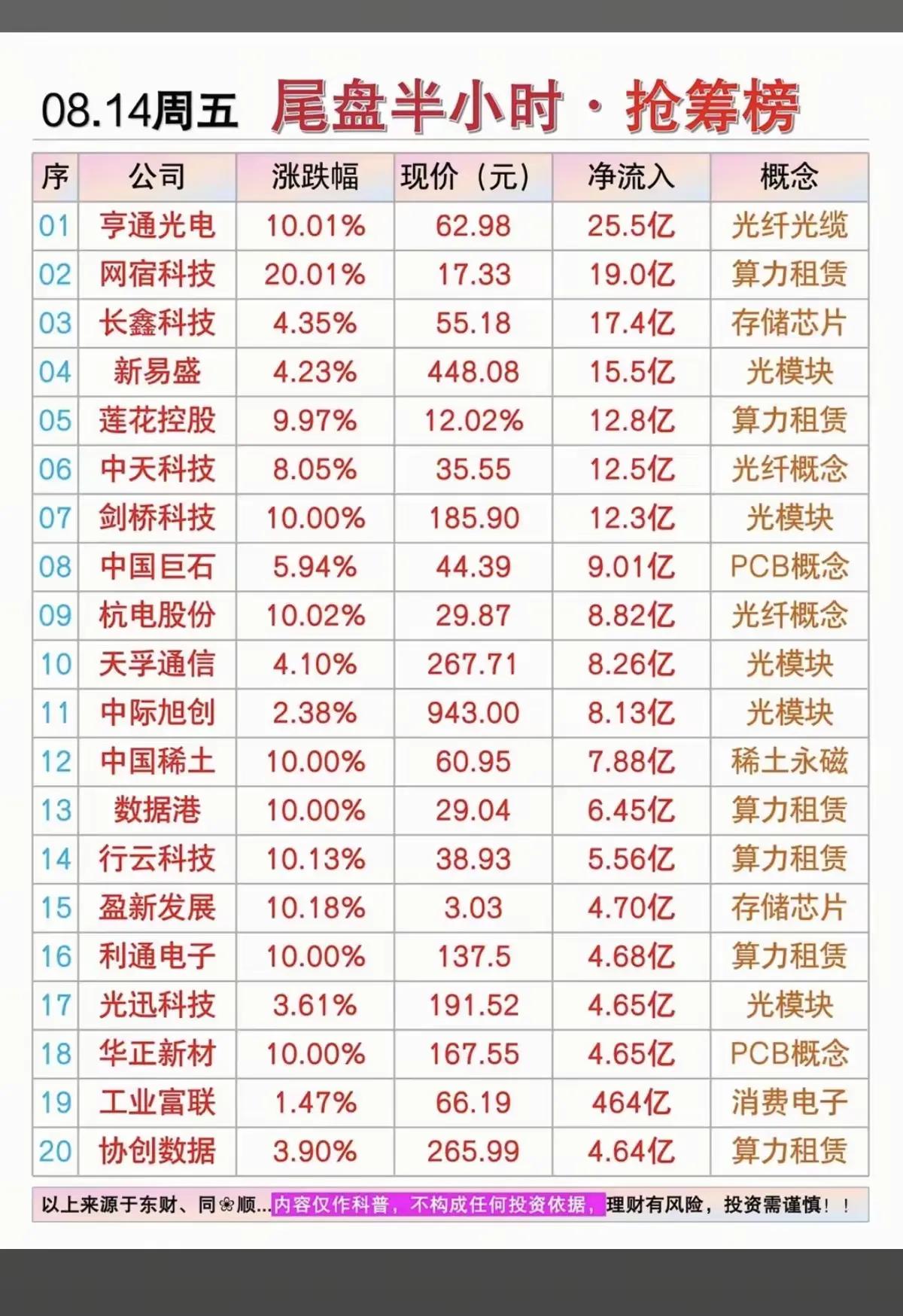 8.14周五尾盘半小时抢筹榜🔥主力资金集中涌向AI算力链
周五尾盘资金抢筹数据