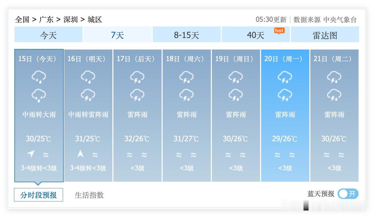 还是应该感到开心！7月15日到29日，广东省深圳市，一个35度以上高温天气预报都
