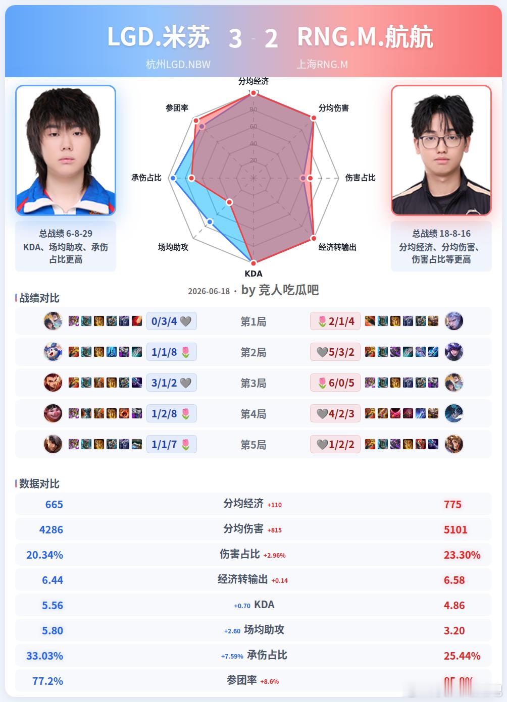 LGDNBW对战RNGM王者荣耀kpl 🔴杭州LGD.NBW 3-2 上海RN