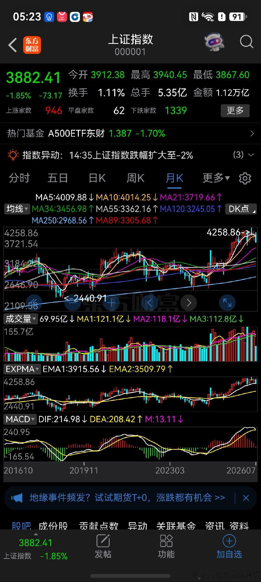 这样的慢牛，股民伤痕累累。前几年是刚过3000点，反复震荡。这刚过4000点，同