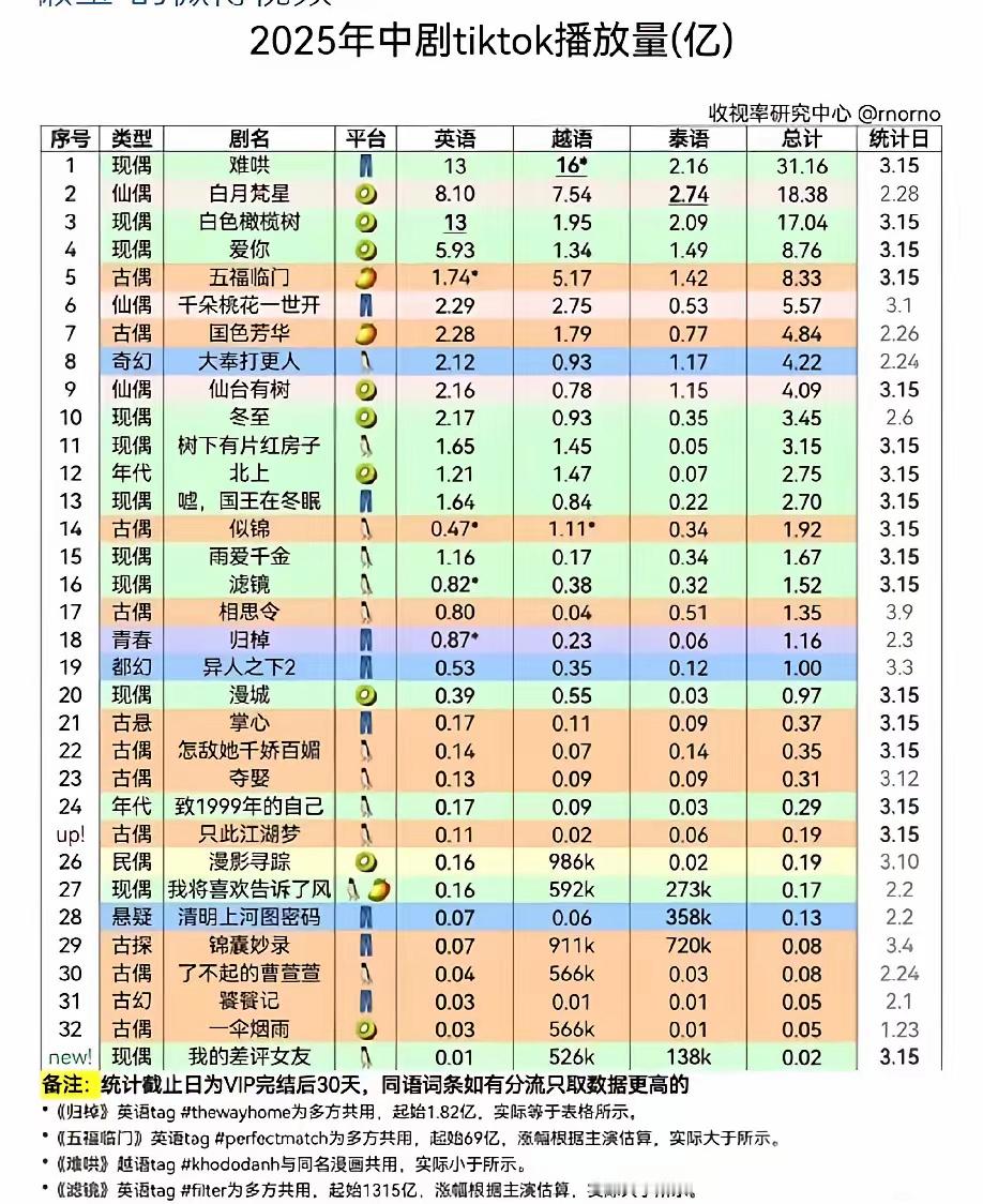 盘点2025年中剧tiktok播放量1️⃣难哄，31亿，白敬亭2️⃣白月梵星，1