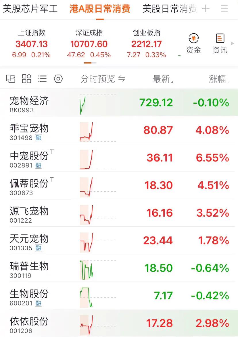 宠物经济板块，今日个股表现十分亮眼，乖宝宠物、中宠股份、佩蒂股份、源飞宠物、天元