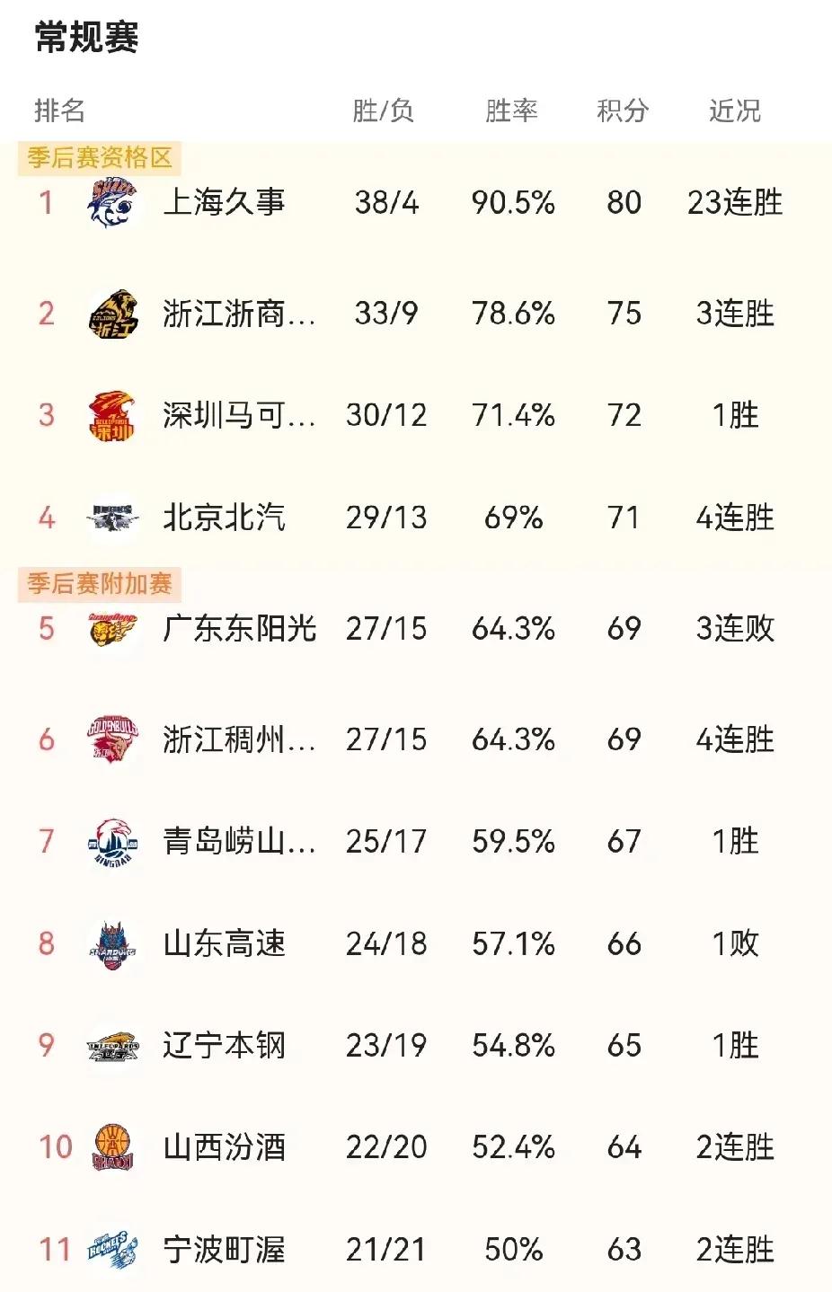 季后赛广东区域球队的首轮对阵悬念正式确定，广州龙狮依靠当日赛事结果惊险拿到季后赛