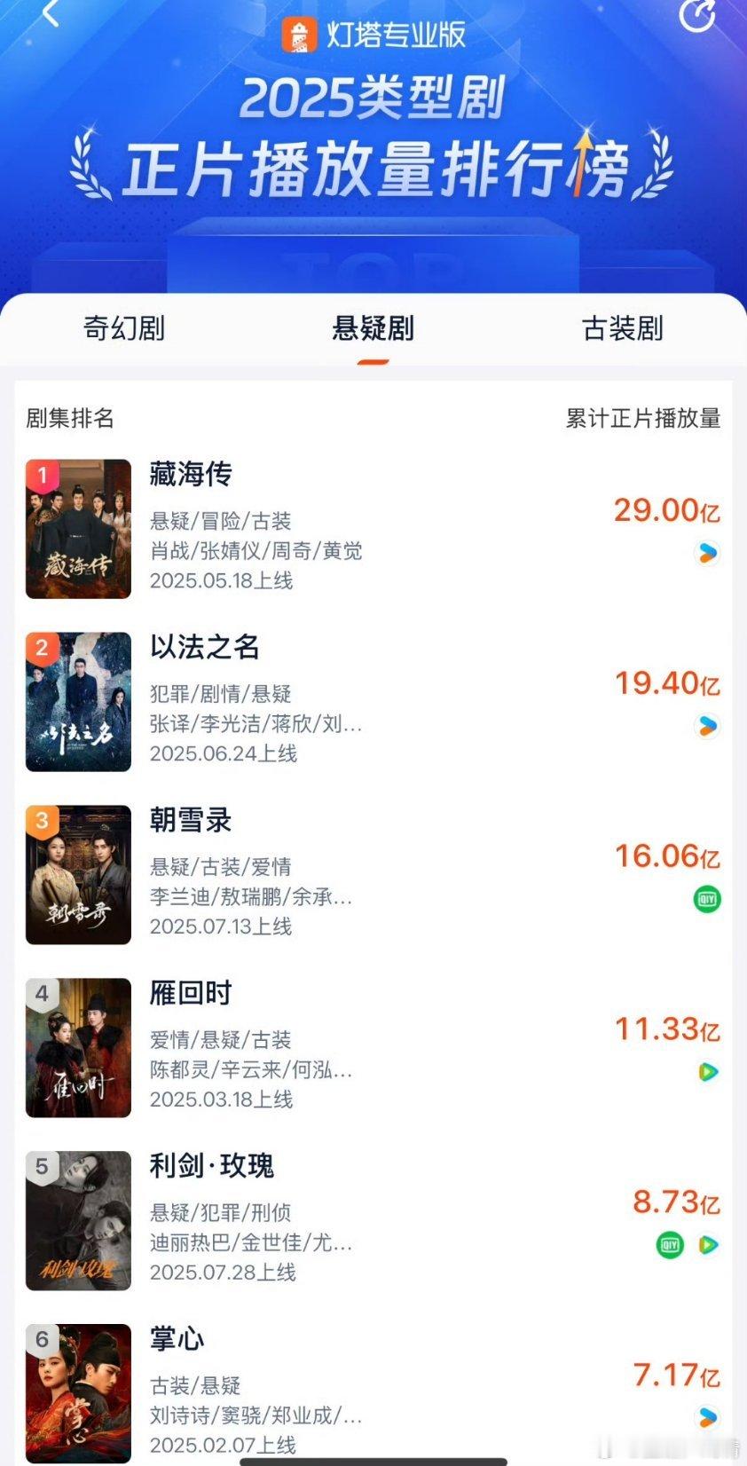 藏海传灯塔播放量破29亿比第二名多了十亿，你就说什么水平吧？ ​​​