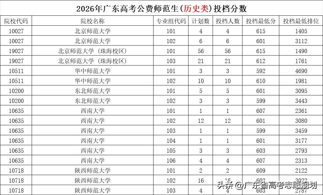 国家公费师范生包分配带编制，国家公费师范生招生院校共有六所，北京师范大学珠海校区