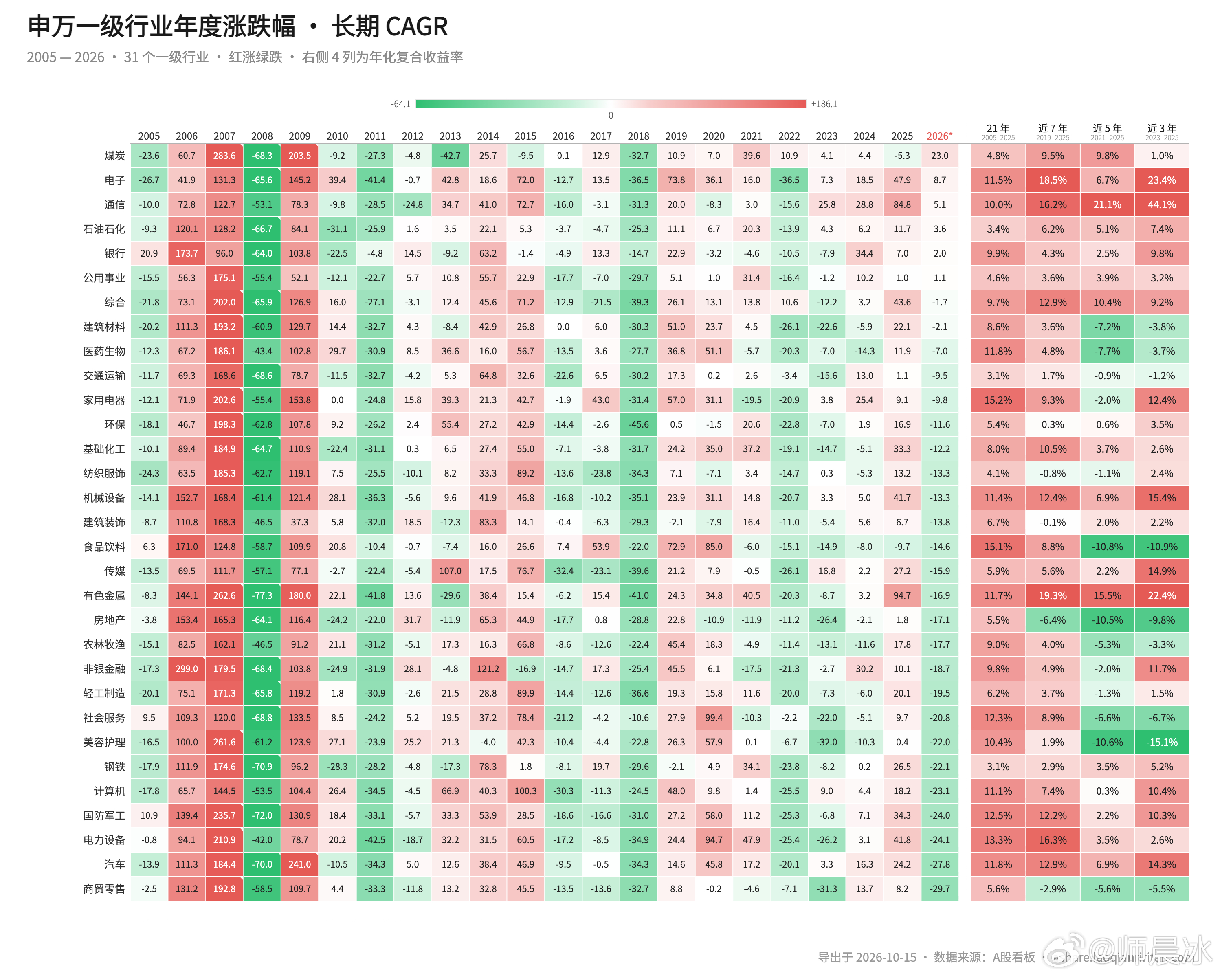 2005-2026年，二级市场上，申万一级行业的年均复合回报率。 ​​​