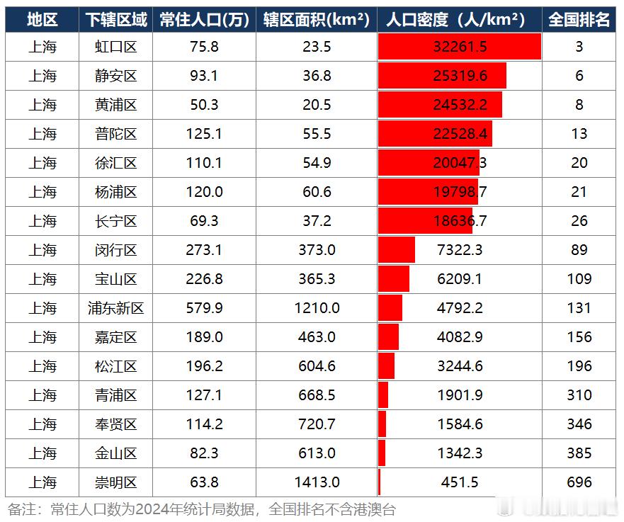 上海各区人口密度差距真的震撼，有3个区进入了全国前十。内环老城区密度直接拉满：虹