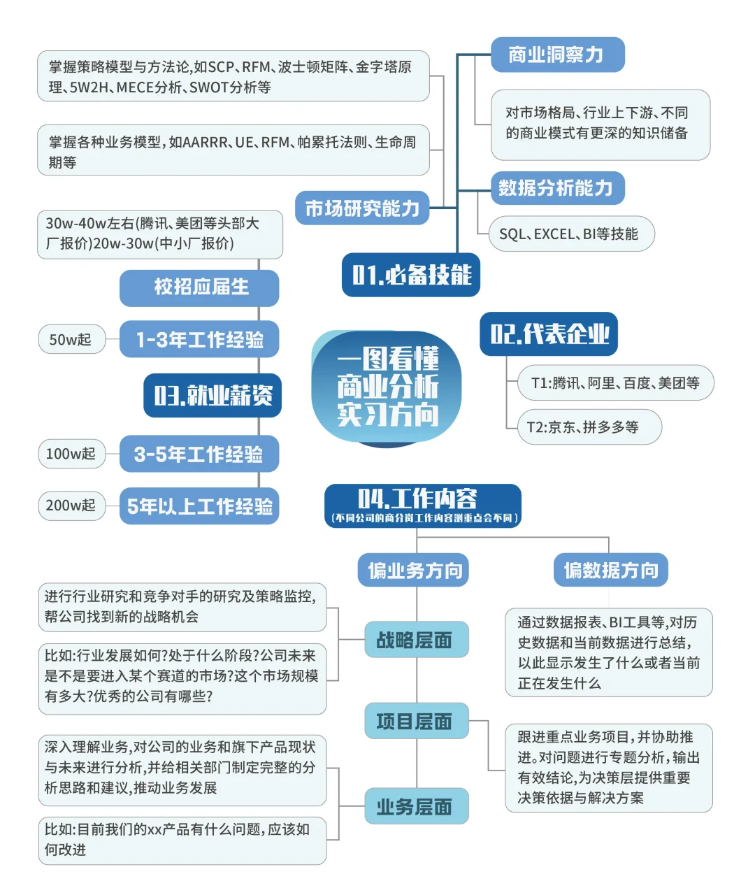 📌快看过来👀！一张图带你了解商业分析