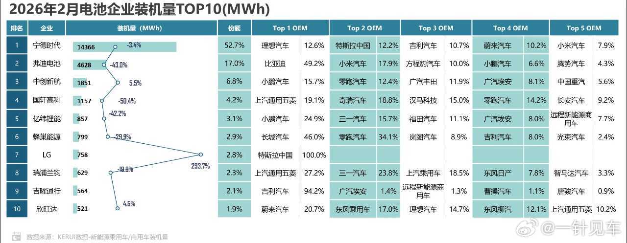 2026年2月电池企业装机量，除了宁德时代毫不意外地遥遥领先之外，你们还发现了什