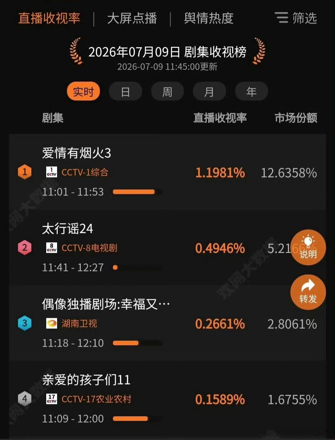 央视实时收视断层第一！《爱情有烟火》1.1981%收 视率 断 层领 跑，檀健次