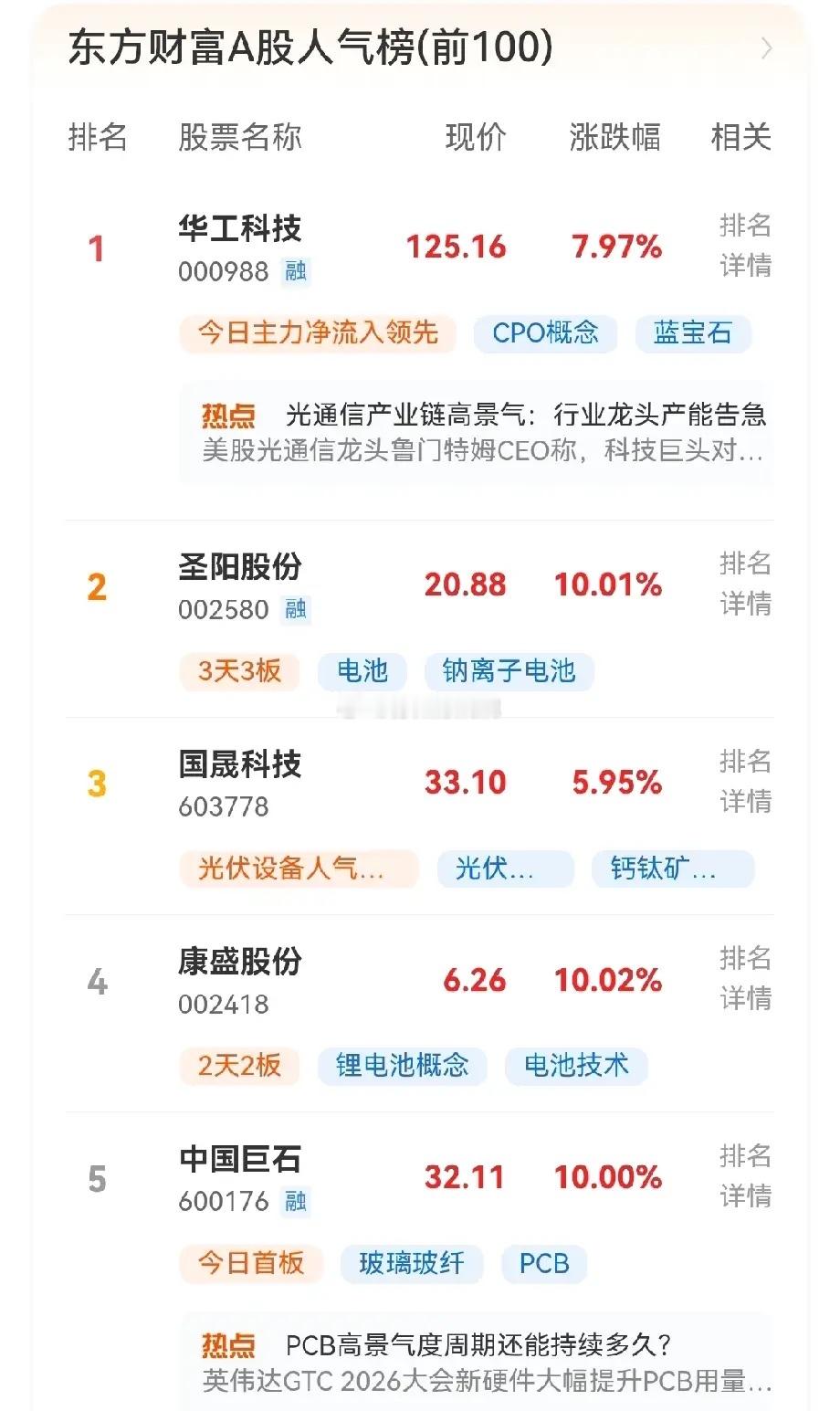 4月14日，今天东财人气热榜前五：华工科技、圣阳股份、国晟科技、康盛股份和中国巨