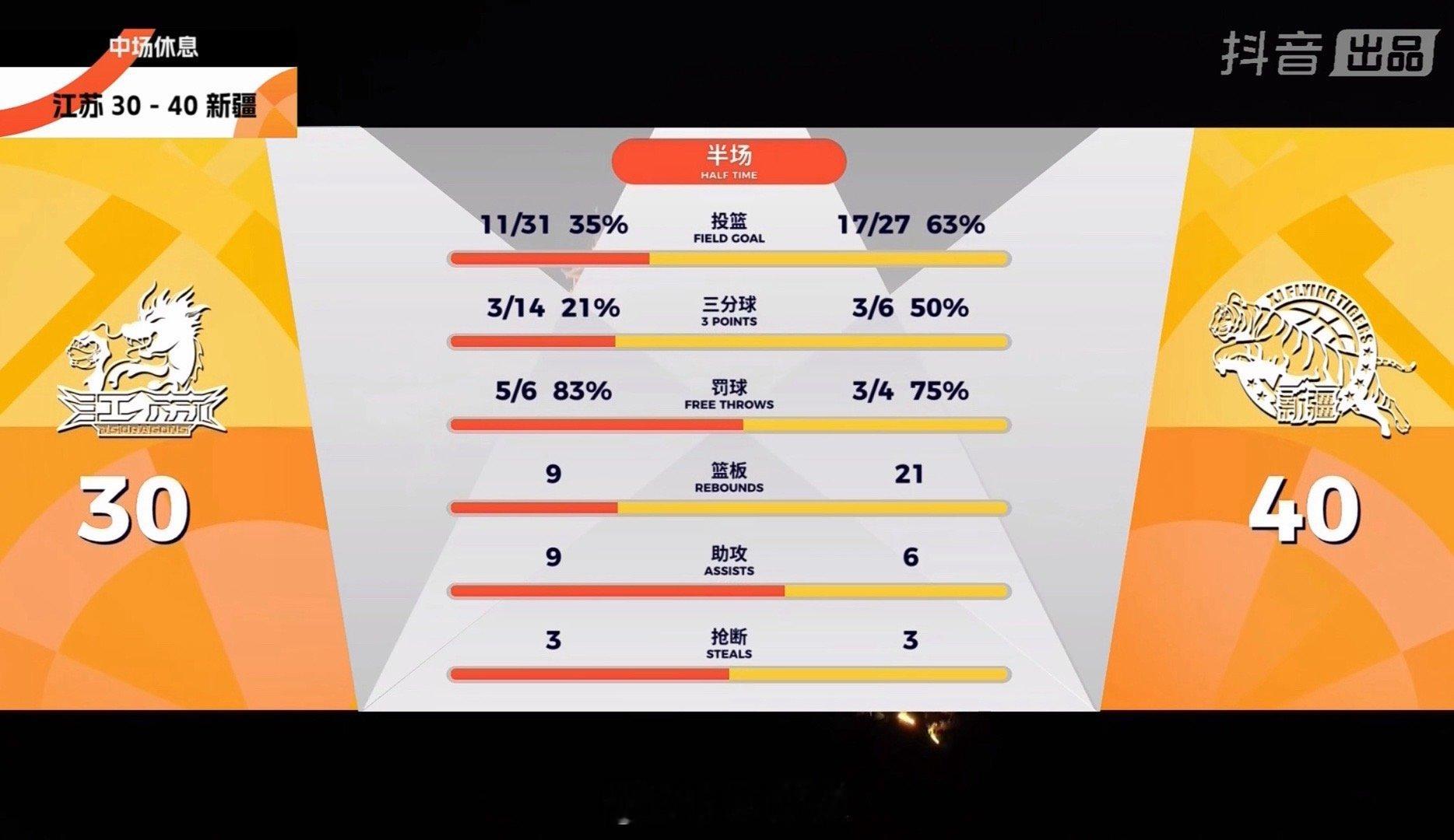 半场比赛结束！江苏男篮30:40新疆男篮哈里斯10分，阿不都沙拉木6分，劳森6分