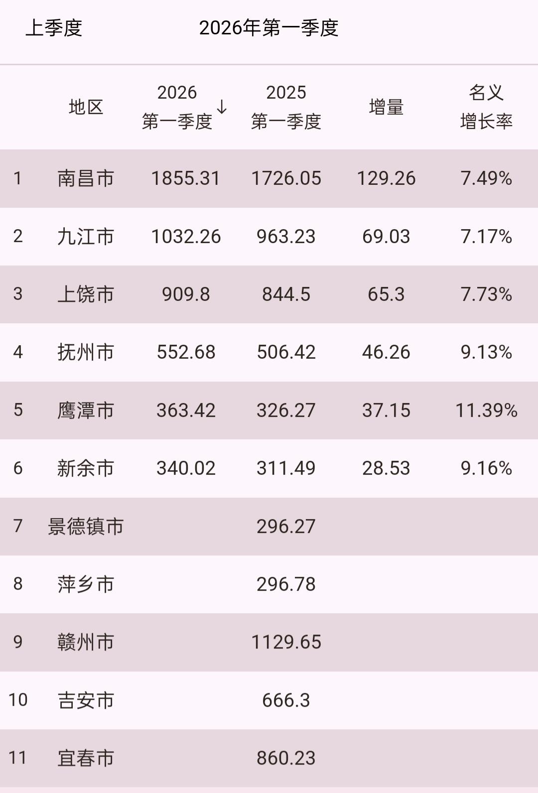 原来是因为九江市触底反弹了!已经公布的都在7%以上。
南哥总算是有点老大的风采，