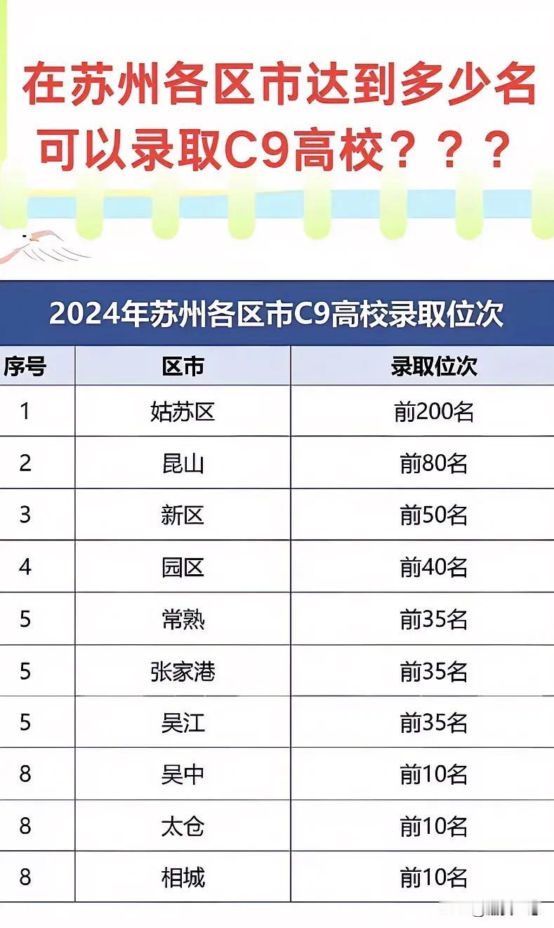 苏州各区达到多少名可以录取C9高校？
主要取决于每个区的头部高中，姑苏区有苏高中