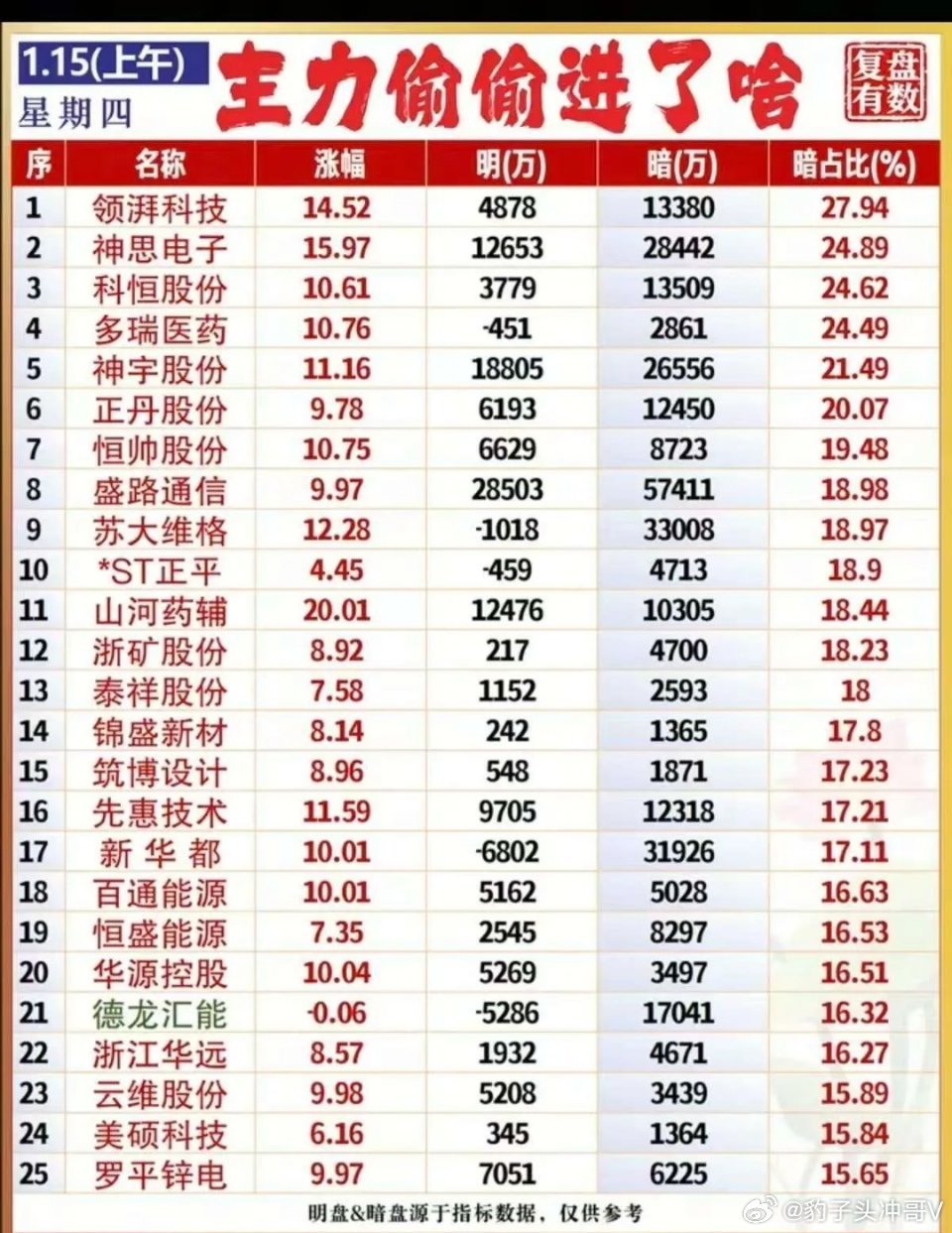 午间主力资金明暗盘动向：暗盘吸金成主流 中小盘题材藏玄机今日A股资金呈现**“隐