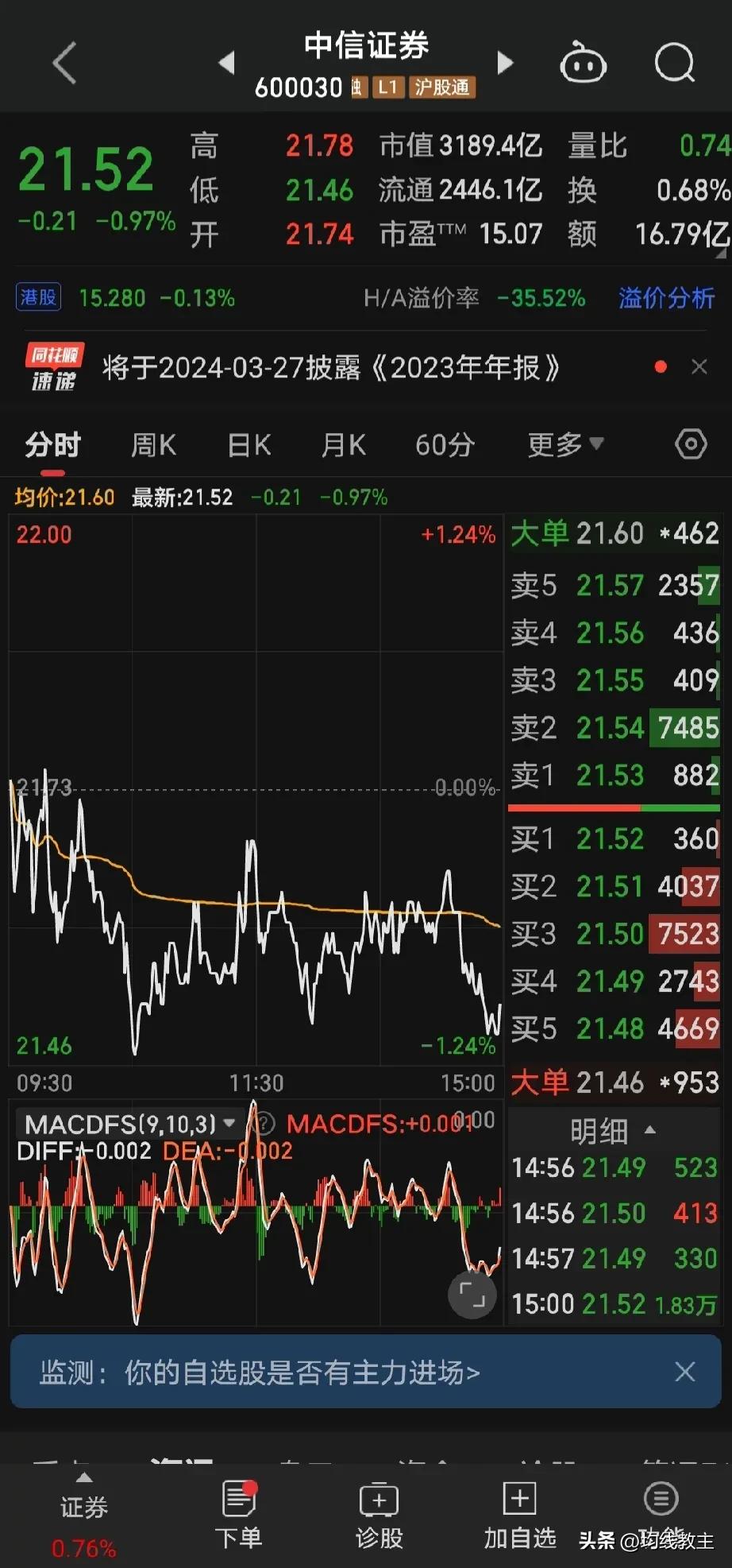 中信证券怎么跌了？完全与大盘板块背离！

刚刚我在浏览行情的时候，看到中信证券居
