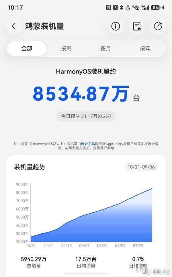 据博主@超维界 爆料，原生鸿蒙操作系统装机量已突破8500万台。9月5日、6日两