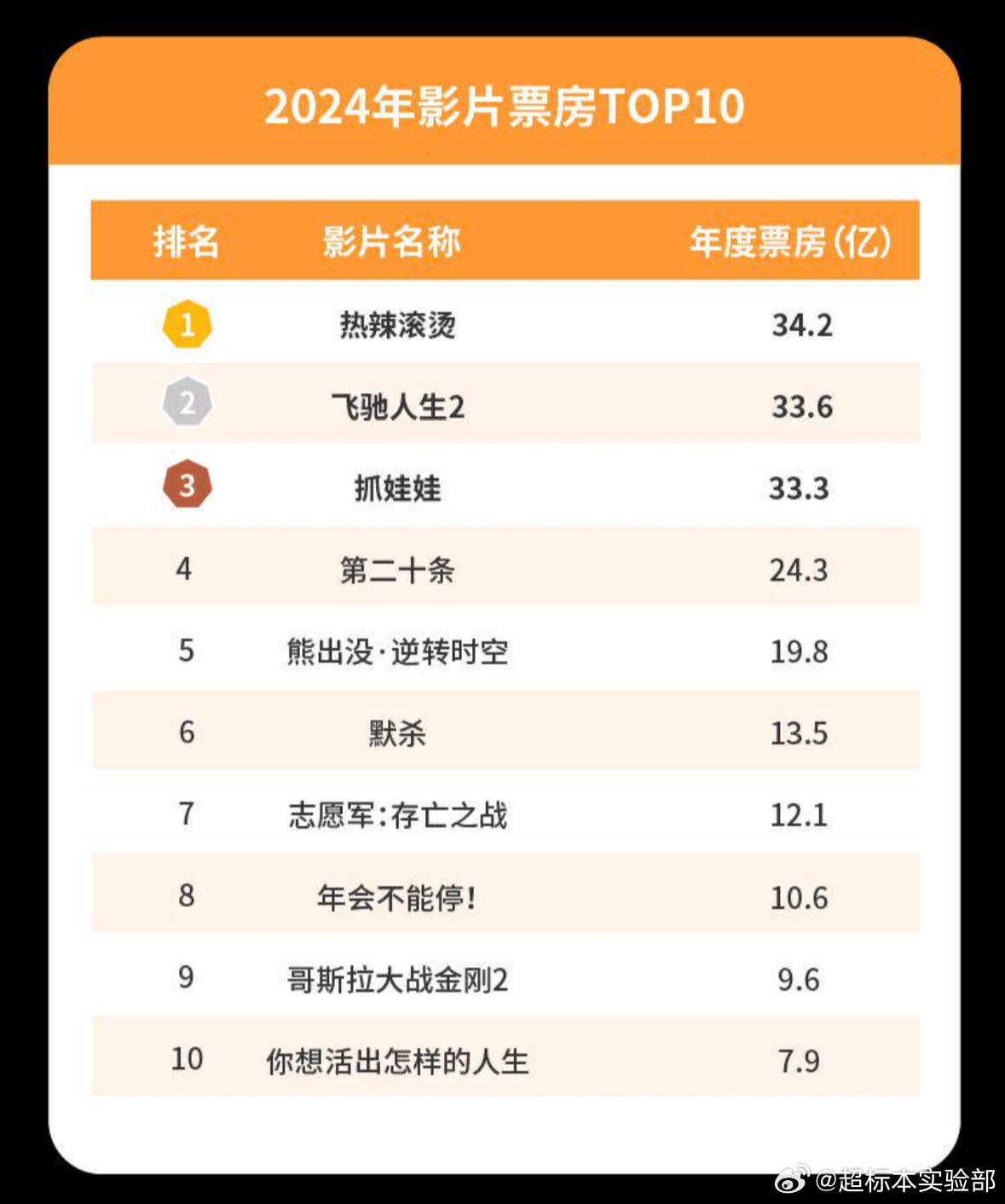 真好！《热辣滚烫》和《好东西》分别居2024电影票房和微博电影评分TOP1👏?