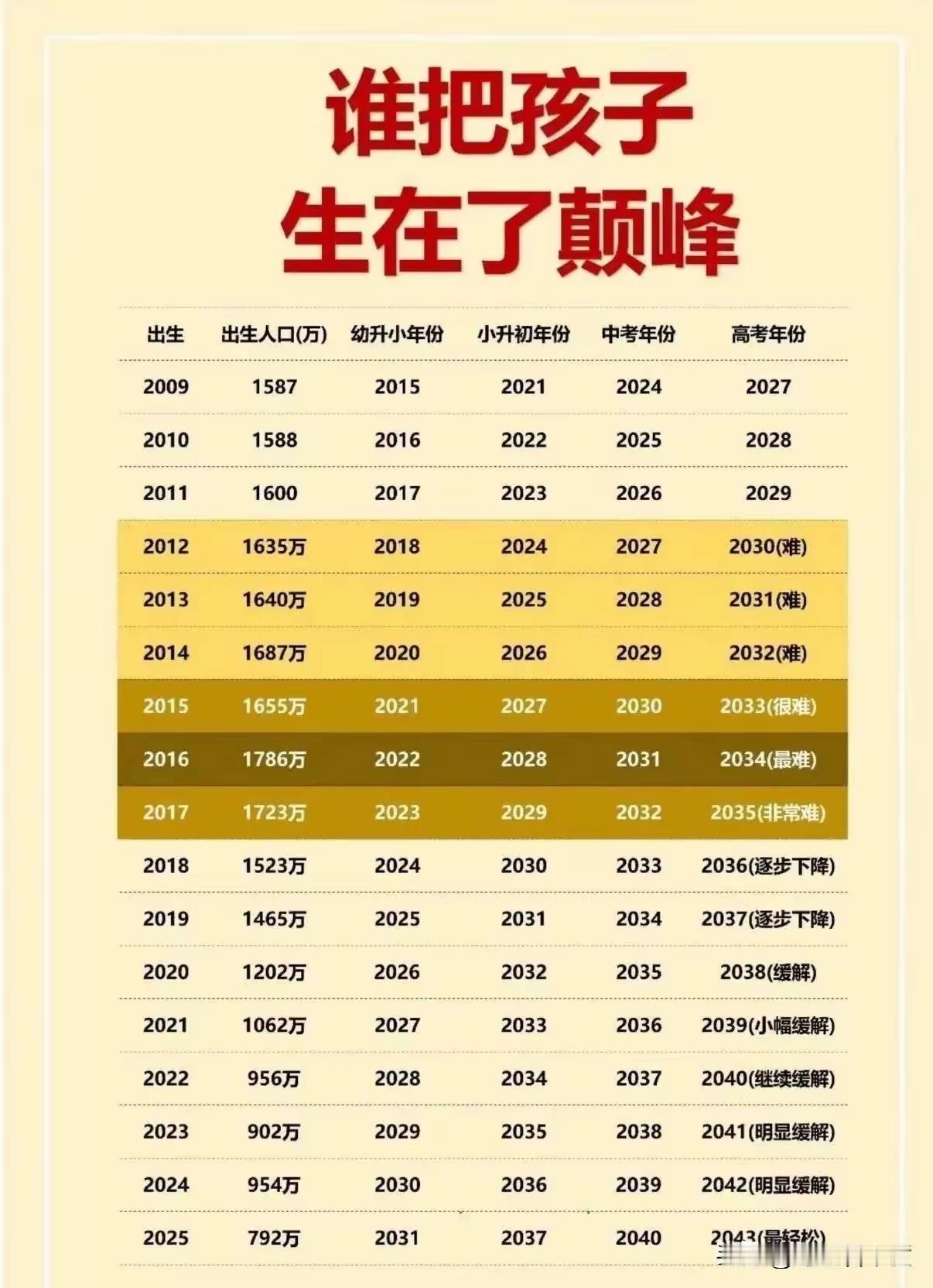 生孩子养孩子其实是很难的，特别如果劳动力价值不平均的话，孩子越多越让人焦虑。
 